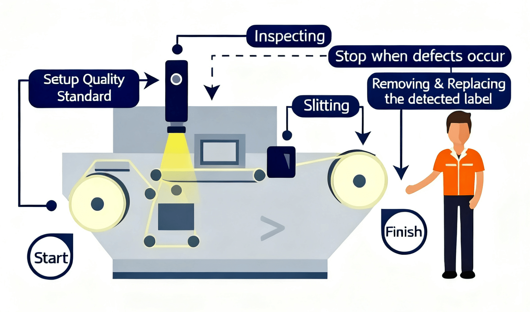 Inspección de calidad de etiquetas: tecnología esencial para una producción de etiquetas sin defecto