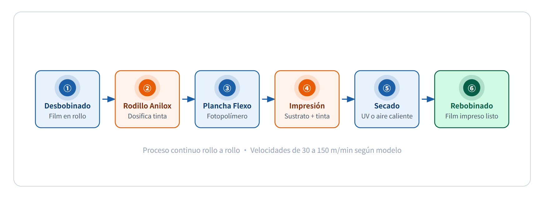 Máquina de Impresión Flexográfica para Bolsas Plásticas y Film Flexible